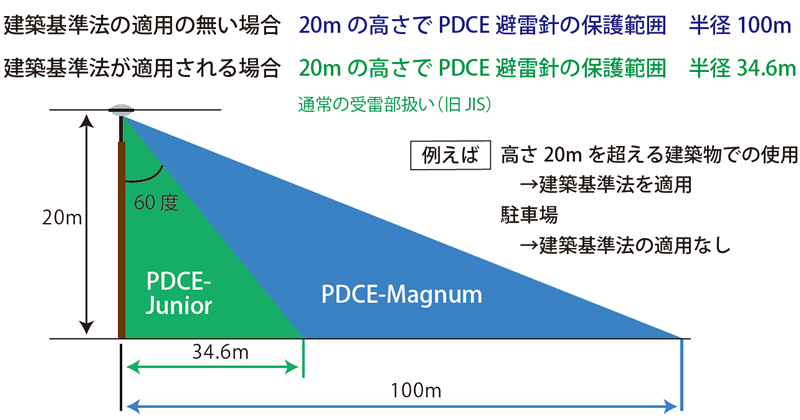 PDCE の保護範囲比較