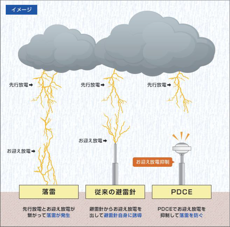 PDCEの効力