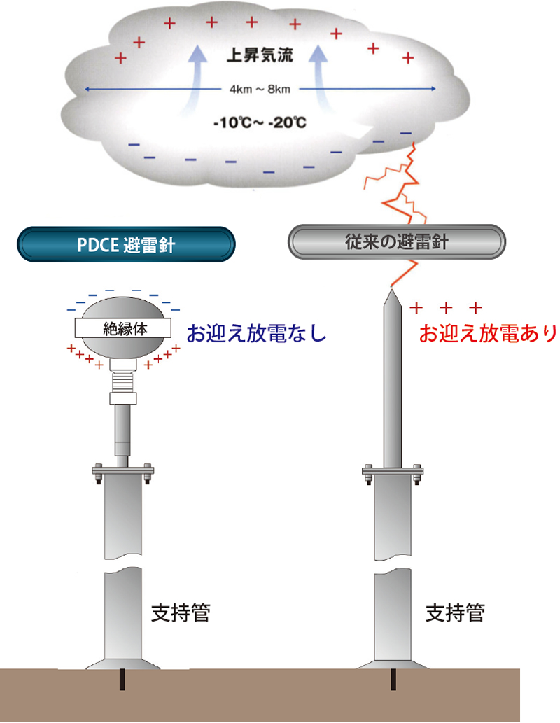 落雷による建物被害の実情図
