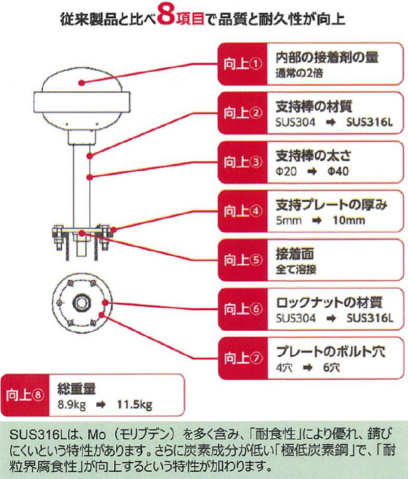 従来製品と比べ8項目で品質と耐久性が向上