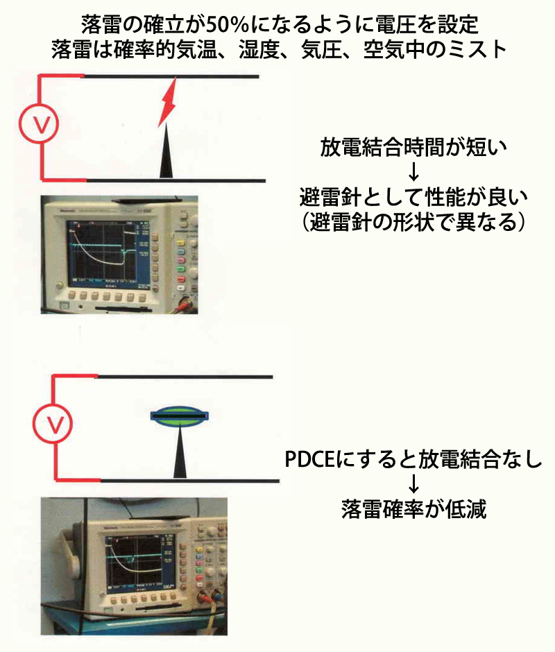 NFC口17による避雷針の性能測定