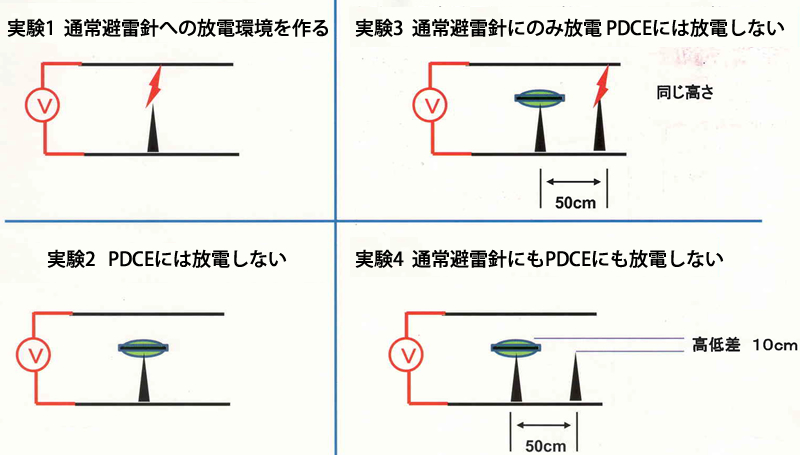まとめ　一日のうちに同じ環境条件で試験
